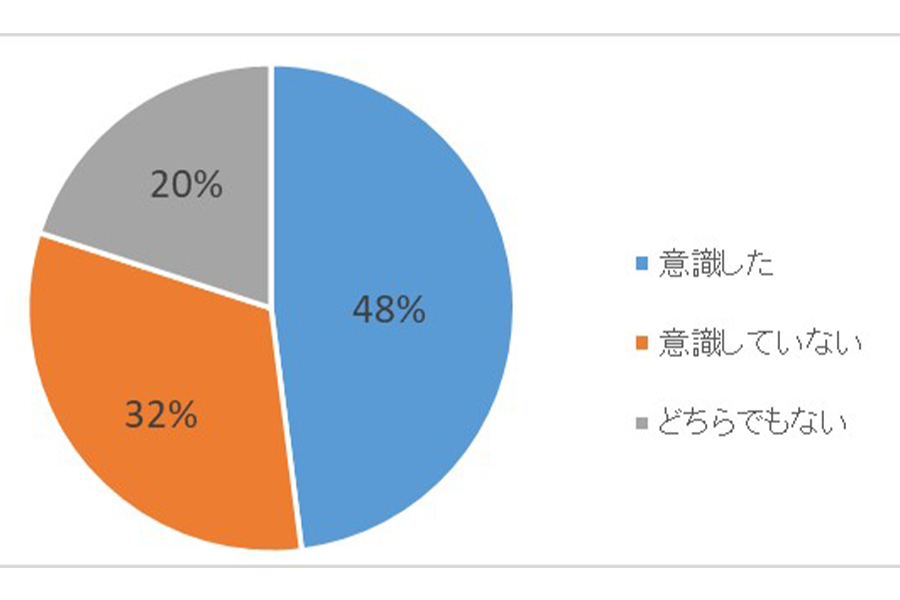 【画像】新型コロナウイルス拡大の影響下で、自分自身や身内の葬儀(死)を意識したことは…意識調査の結果(株式会社公益社提供)