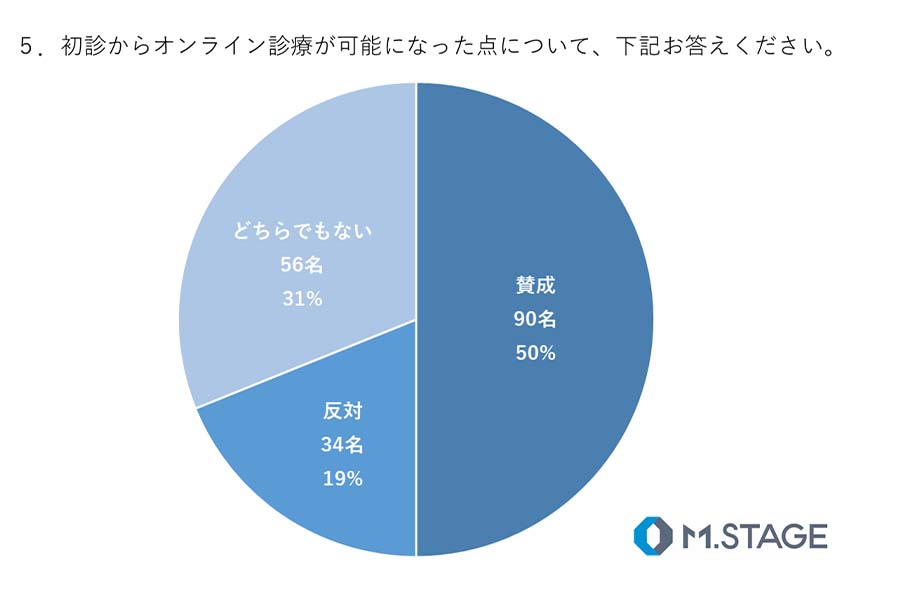 【画像】新型コロナウイルス感染拡大を受けて解禁となる初診オンライン診療について医者たちはどう考えるのか…アンケート調査結果【画像提供：株式会社エムステージ】