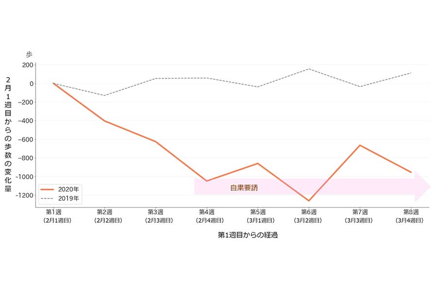 歩数の比較(調査人数：2020年8440人、2019年4871人、2月以前に平均5000歩以上だった人を対象)