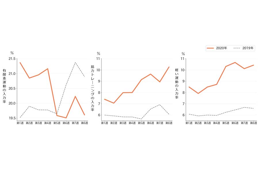 運動の種類の比較(調査人数：2020年1万4383人、2019年1万2310人)