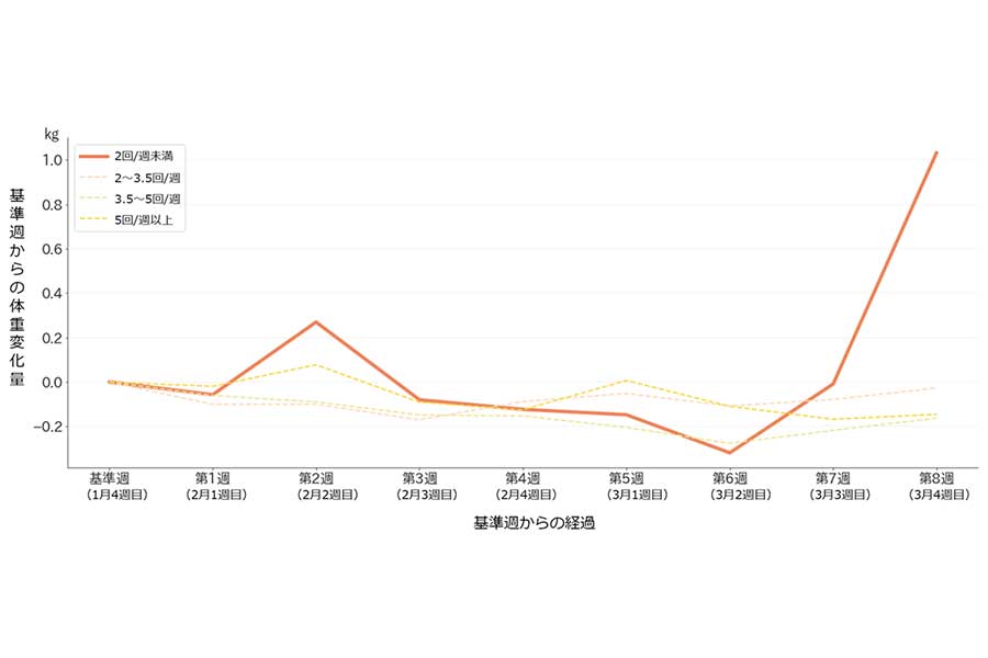 体重の入力頻度と体重の変動(調査人数1万6857人、体重入力週2日未満の人は46％で7698人)