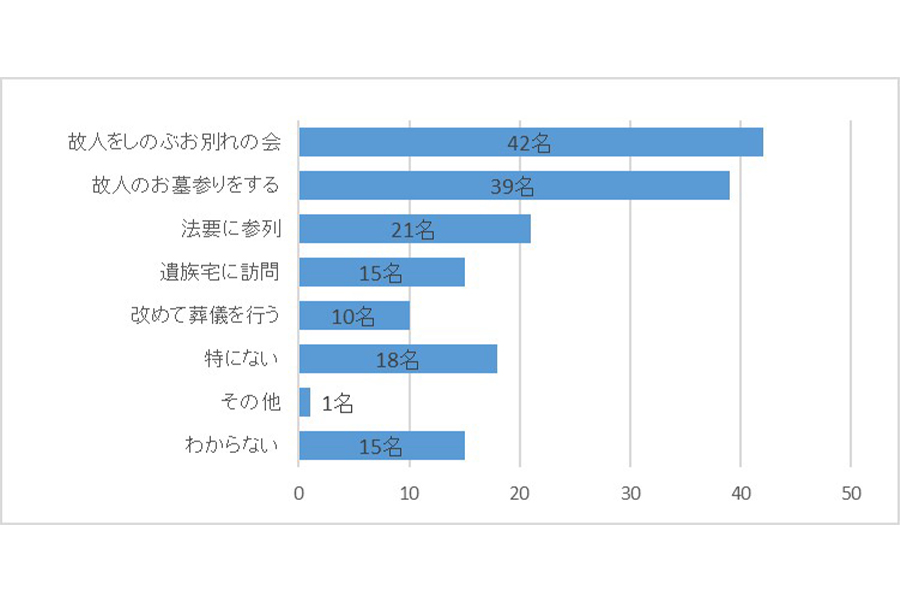 コロナ終息後の葬儀関連の行事についての意識調査の結果※複数回答／「特にない」「わからない」は単一回答(株式会社公益社提供)