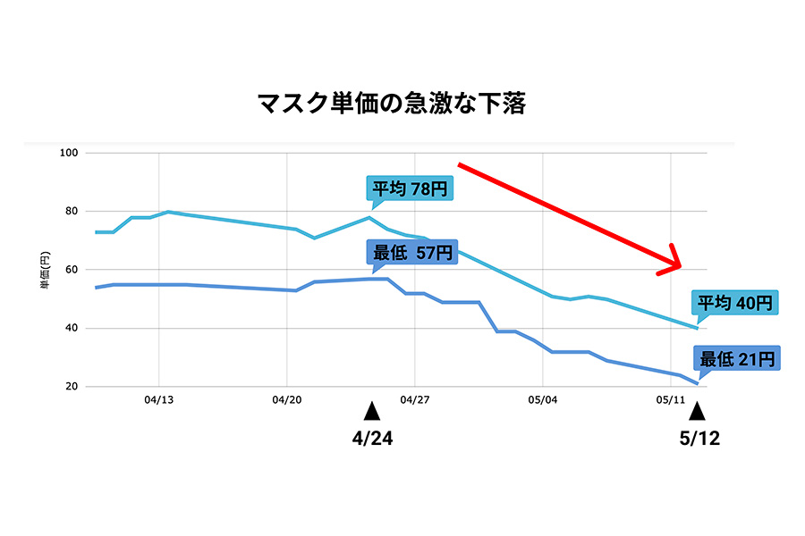 【画像】マスク1枚の価格推移　4月から5月にかけて急激に下落している