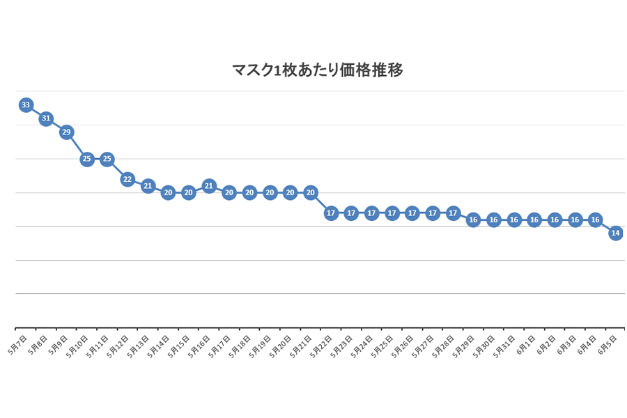 「マスク通販最安値.com」によるマスク1枚あたりの価格推移【画像：InSync株式会社提供】