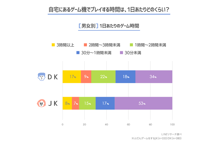 あつ森 が圧倒的人気 今どきの高校生が遊ぶゲーム 男女別トップ15 を発表 Encount 2