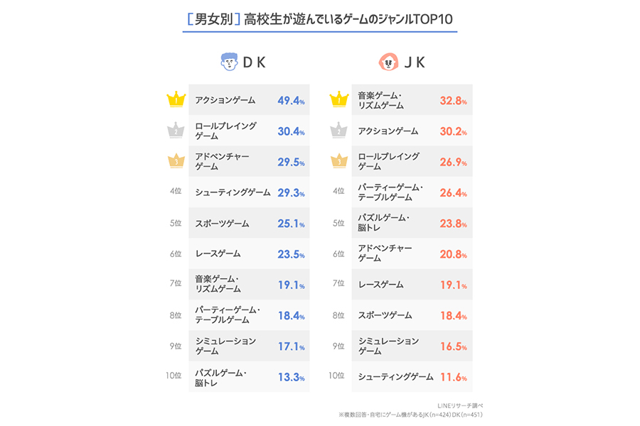 あつ森 が圧倒的人気 今どきの高校生が遊ぶゲーム 男女別トップ15 を発表 Encount 2