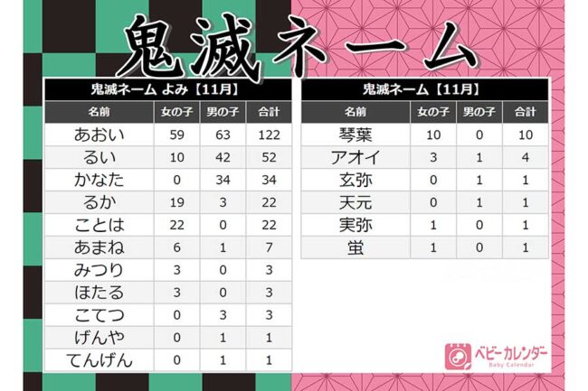 鬼滅ネーム ベビーが続々誕生 11月生まれ名づけトレンド ランキング発表 Encount 2