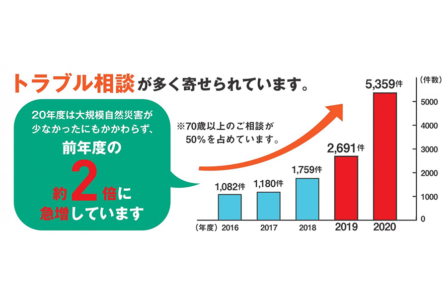 大規模災害が少なかった2020年でも相談件数は前年度の2倍に急増【写真：日本損害保険協会提供】