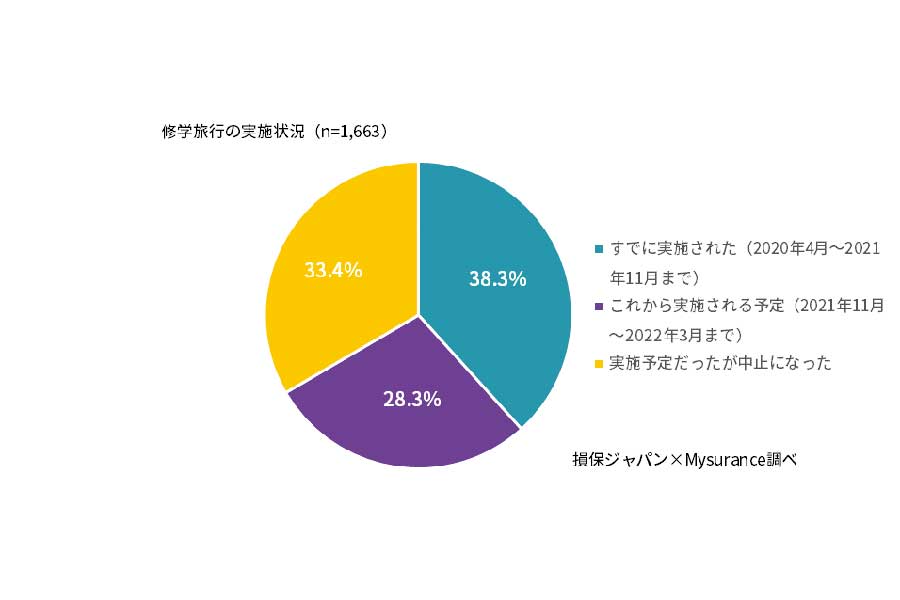 Mysurance株式会社と損保ジャパンの共同調査では、コロナ禍で修学旅行が「中止になった」という回答は33.4％に上った