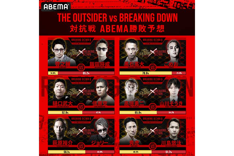 【BreakingDown】飯田将成の勝利予想が8割超　ファンが「THE OUTSIDER」との対抗戦勝敗予想、結果は？