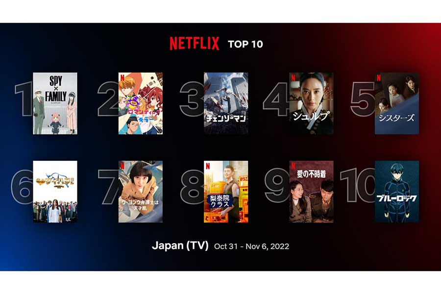 NetflixTOP10日本TV部門は日本アニメが1、2、3位を独占　いずれも「少年ジャンプ」系という快挙