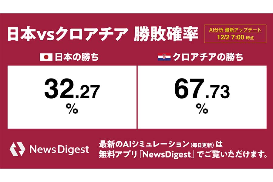 【W杯】日本がクロアチアに勝利する確率は32.3％　AIで試合結果を分析、優勝確率1位の国は？