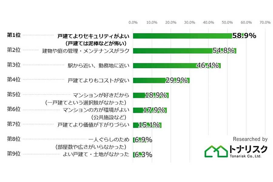 マイホームにマンションを選ぶ理由とは？　1位「セキュリティー」、2位「管理がラク」