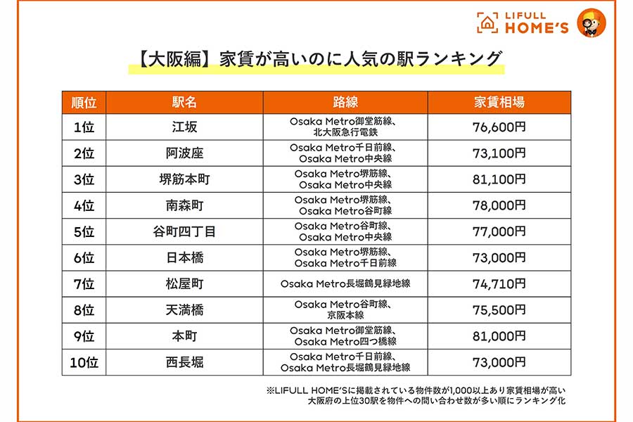 「家賃が高いのに人気の駅ランキング」大阪編