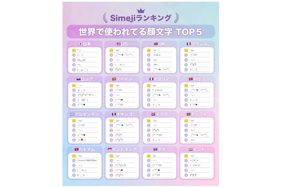 世界の人気顔文字ランキング発表　日本1位は誰もが目にしたことのあるシンプルな表情