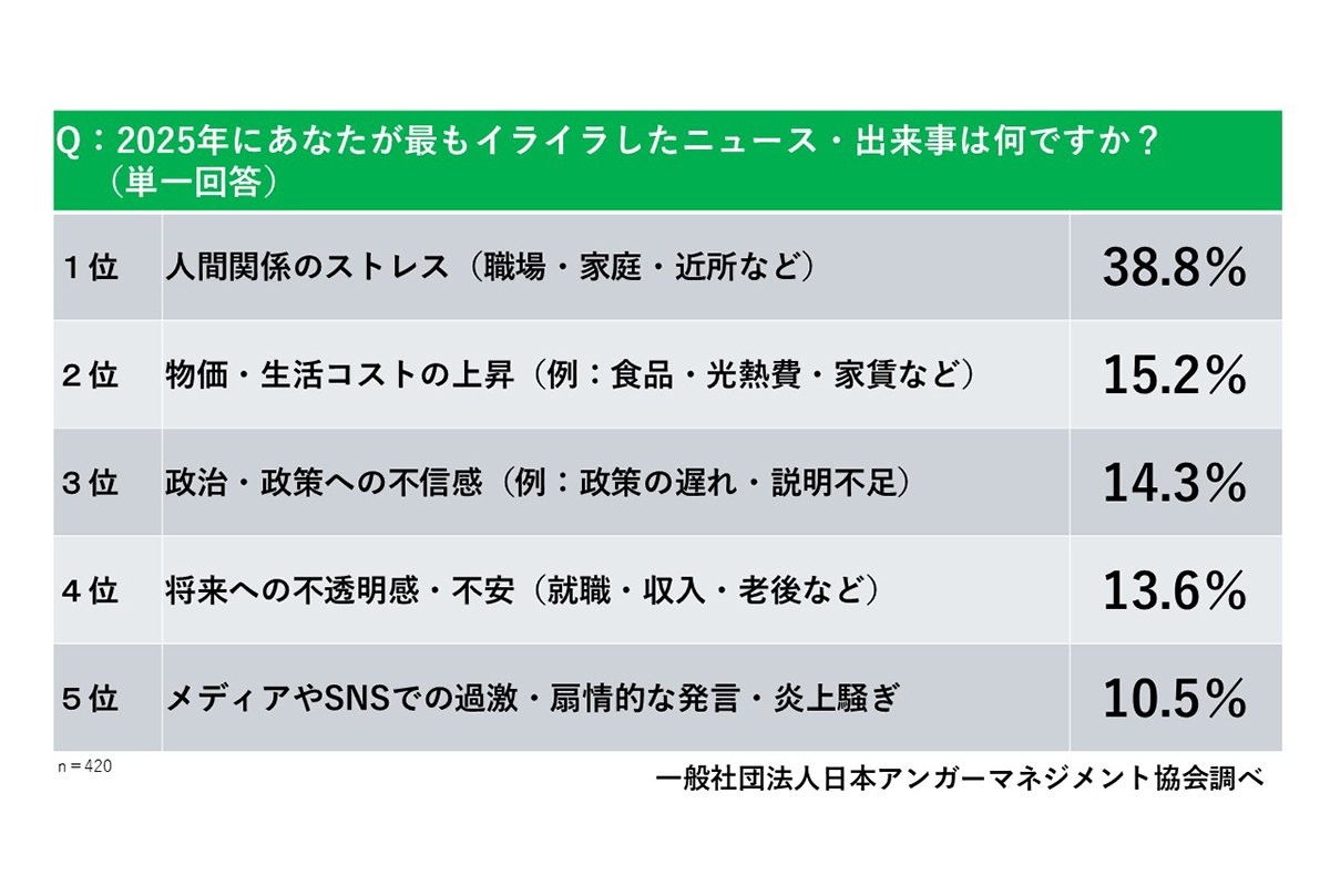 「人間関係のストレス」が断トツ1位　7割がハラスメント被害…2025年イライラ大賞