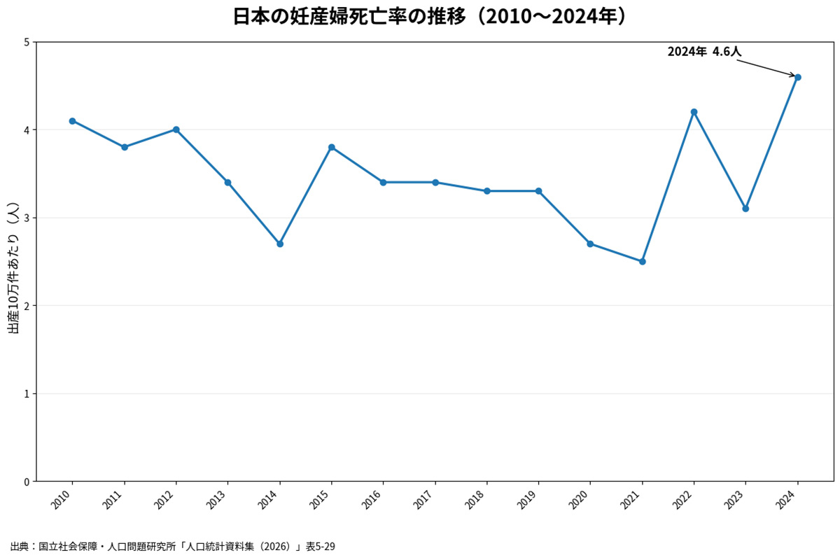2010年以降の日本の妊産婦死亡率。人口統計資料集(2026)より作成【写真:ENCOUNT編集部】